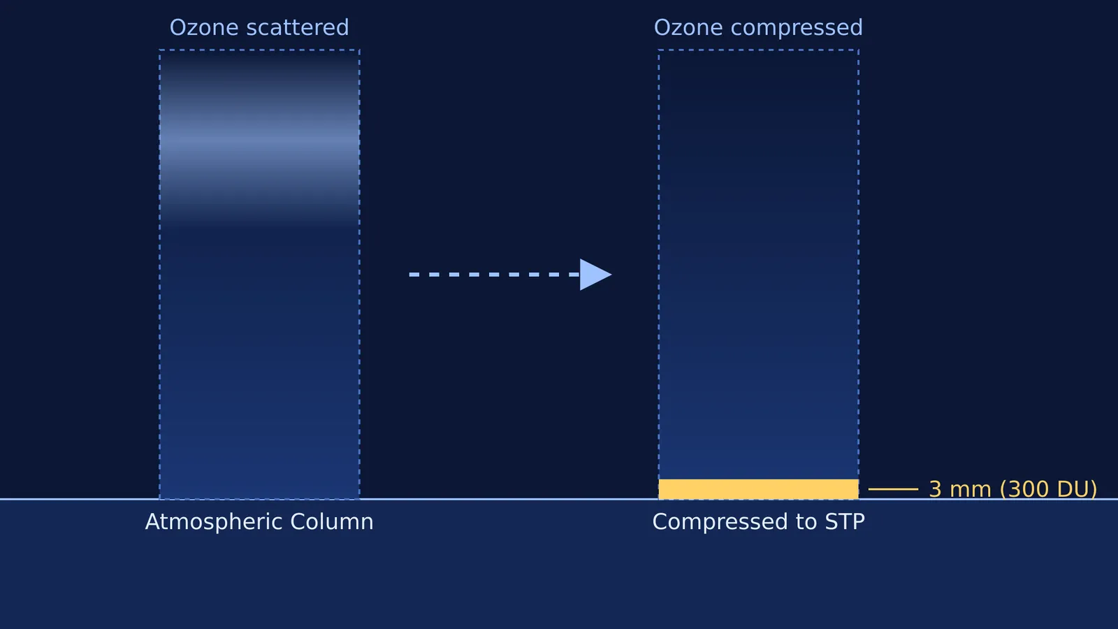 Diagram showing 300 Dobson units as a 3 mm compressed ozone layer.