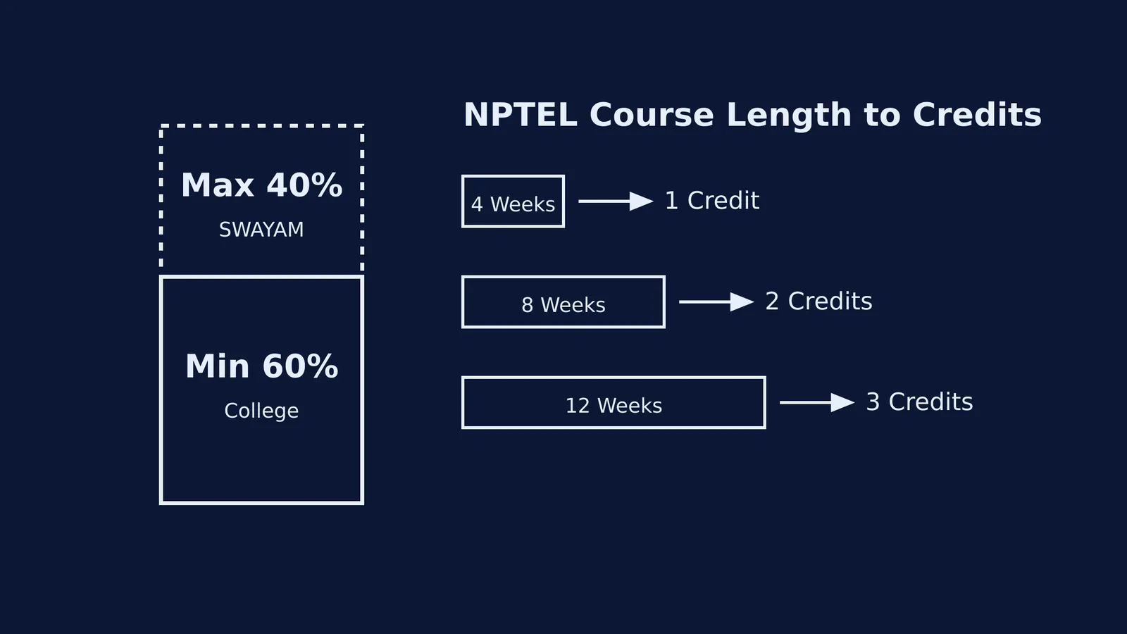 Diagram showing 40% SWAYAM credit limit and NPTEL course credit mapping