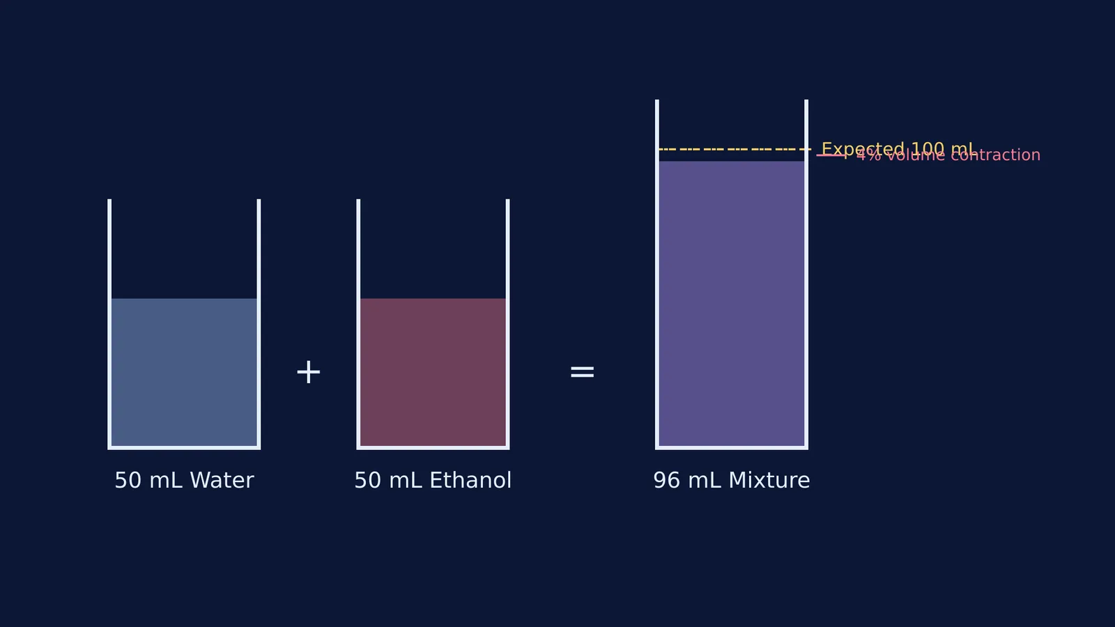 Diagram showing 50 mL water and 50 mL ethanol mixing to 96 mL