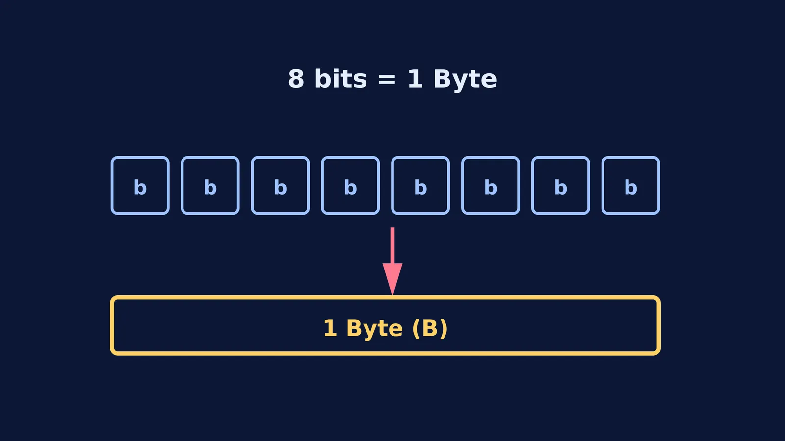Diagram showing 8 bits equating to 1 Byte