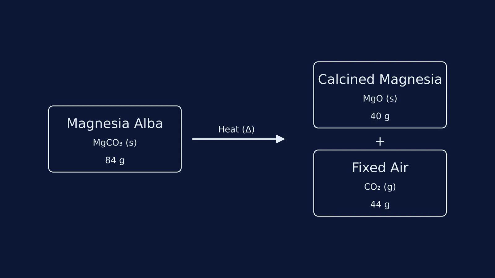 Diagram showing 84g of Magnesia Alba decomposing into 40g Calcined Magnesia and 44g Fixed Air.