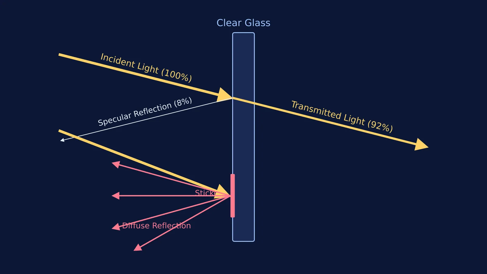 Diagram showing 92% light transmission through clear glass, and diffuse reflection off a sticker.