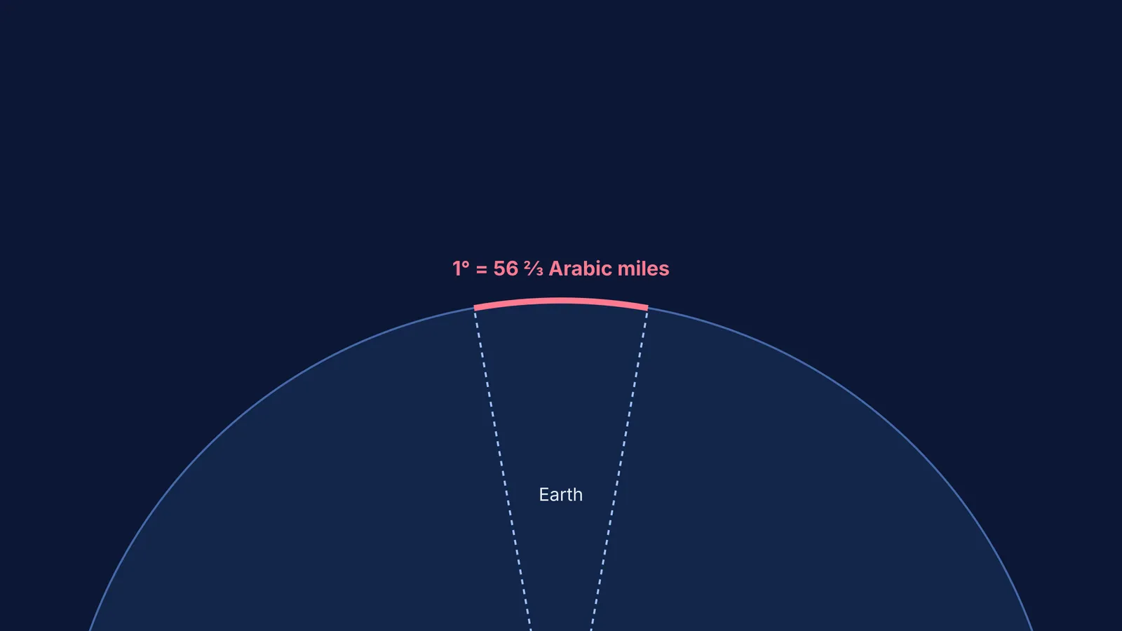Diagram showing a 1-degree meridian arc measuring 56 2/3 Arabic miles.