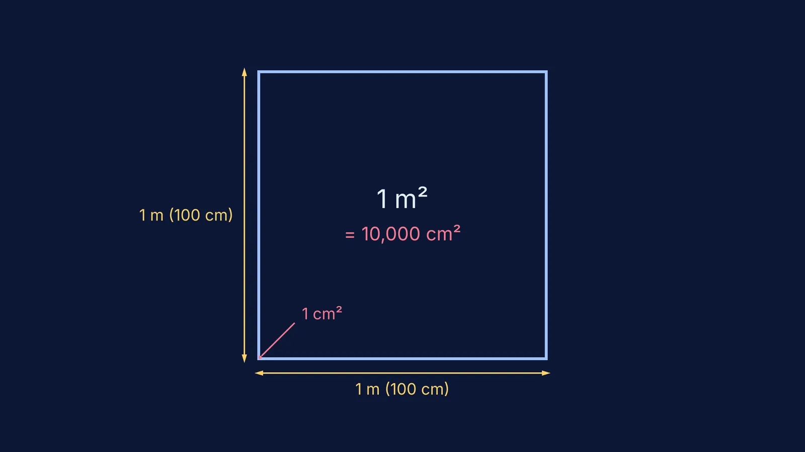 Diagram showing a 1 square metre area and a 1 square centimetre corner
