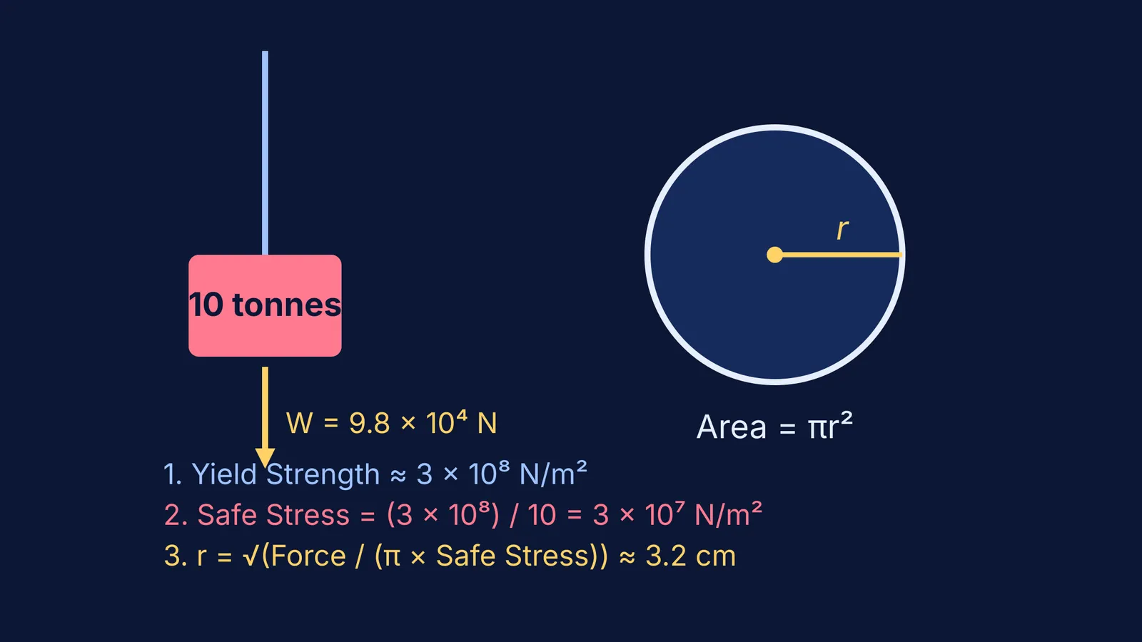 Diagram showing a 10-tonne load and the rope's required radius