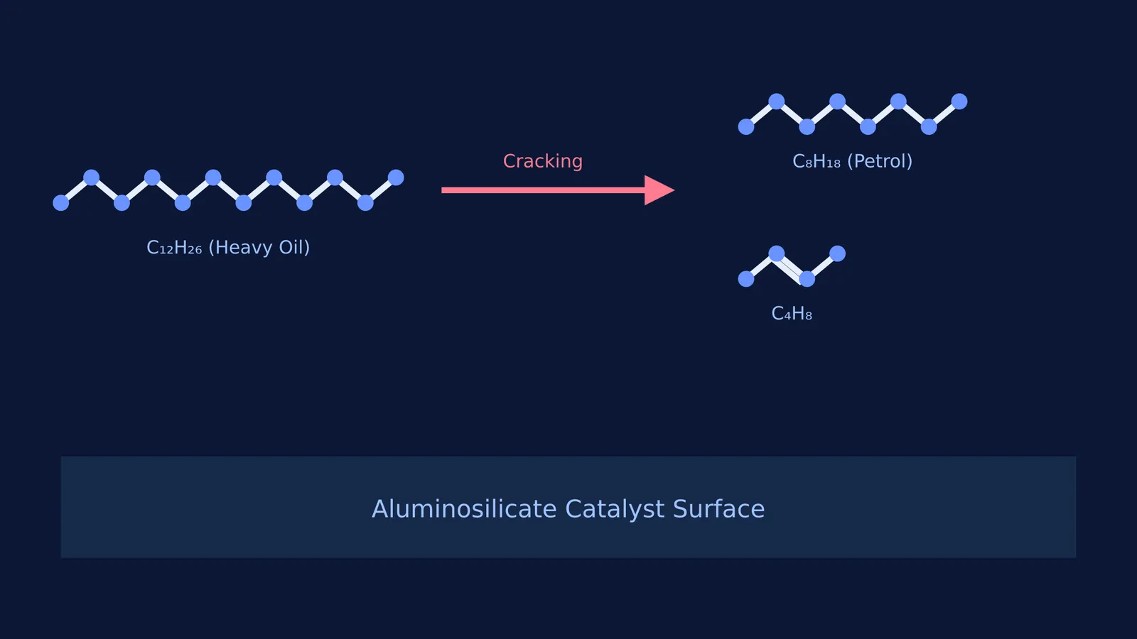 Diagram showing a 12-carbon heavy oil molecule cracking into 8-carbon and 4-carbon molecules over a catalyst.