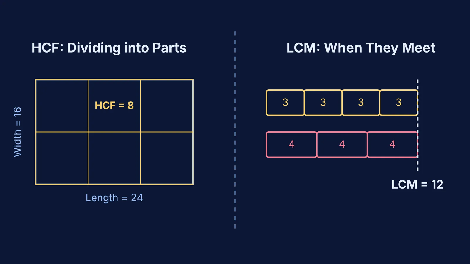 Diagram showing a 24x16 rectangle cut into squares and blocks of 3 and 4 aligning