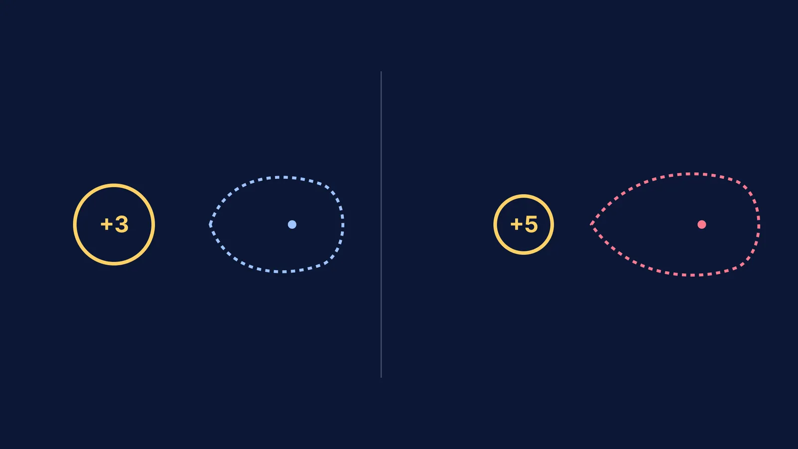 Diagram showing a +5 cation distorting an electron cloud more than a +3 cation.