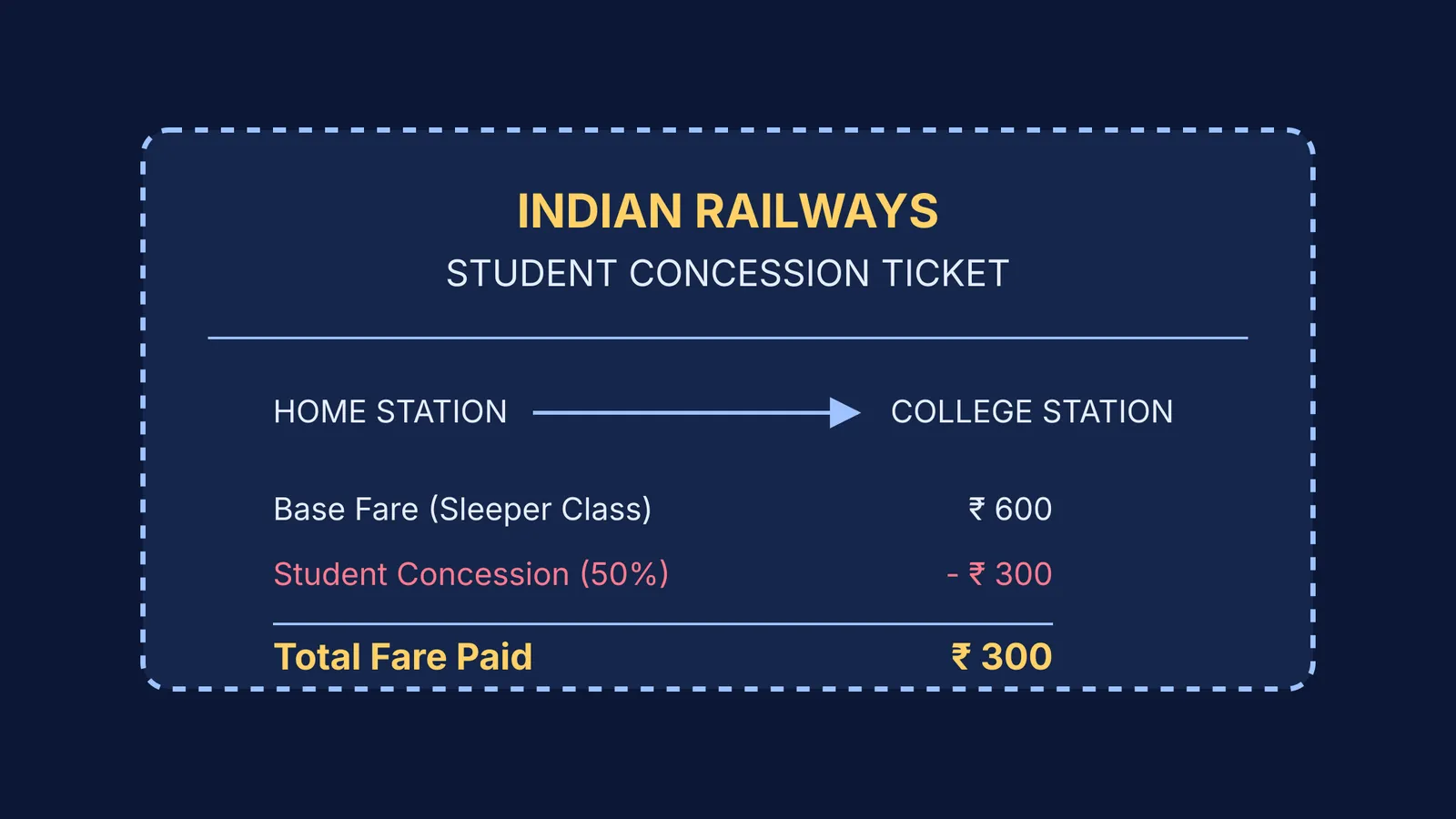 Diagram showing a 50% discount on a student railway concession ticket