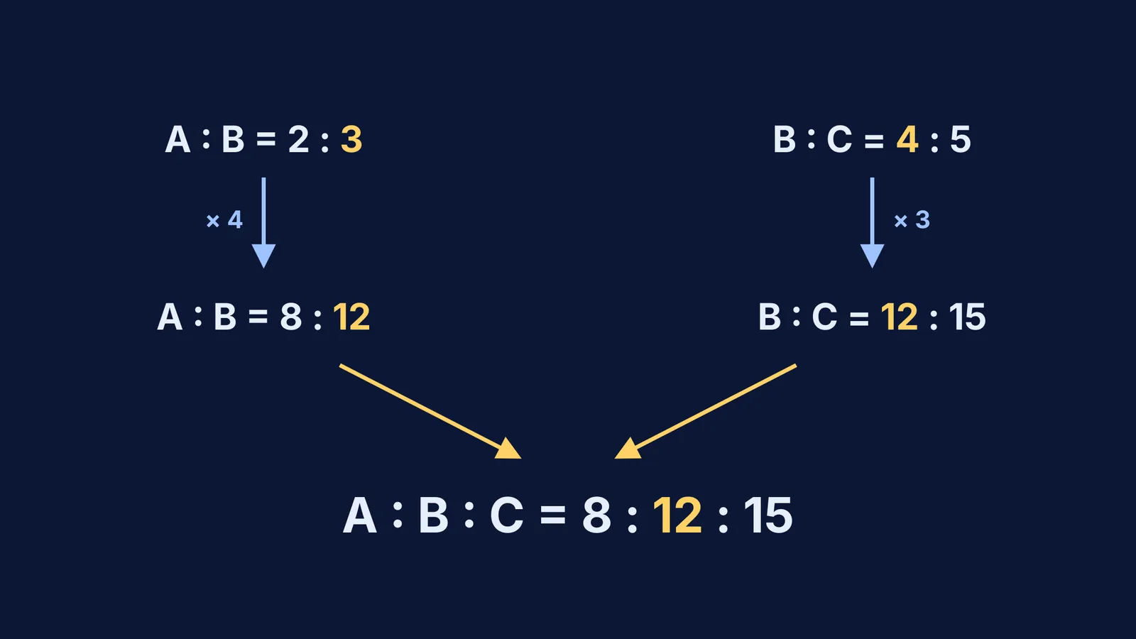 Diagram showing A:B = 2:3 and B:C = 4:5 multiplied to form A:B:C = 8:12:15