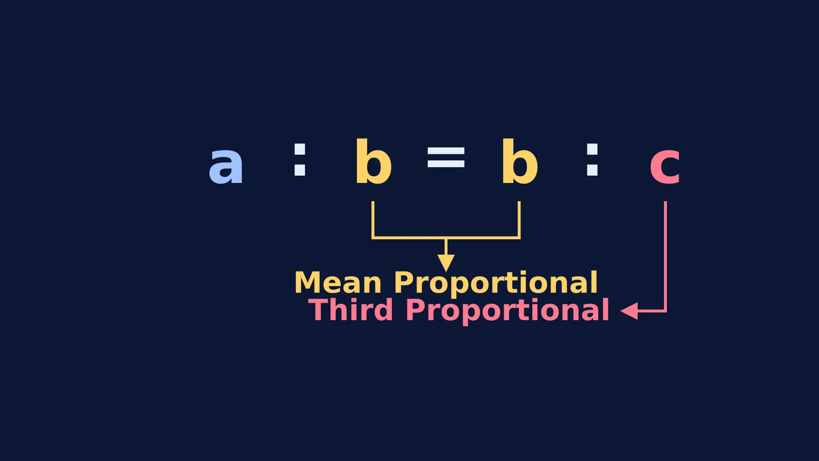Diagram showing a, b, and c in continued proportion with their proportional terms labelled.