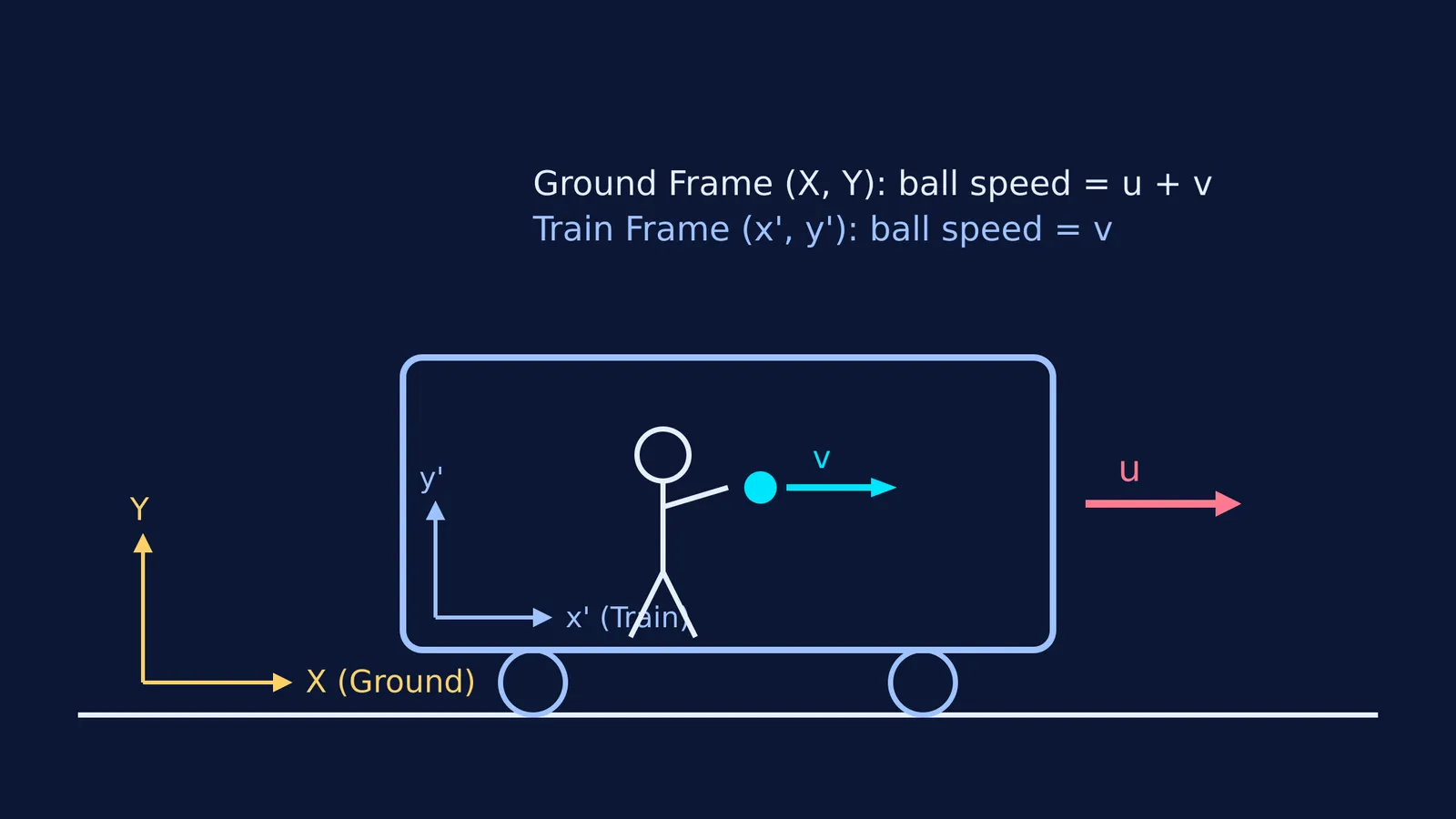 Diagram showing a ball thrown on a train, measured from ground and train frames