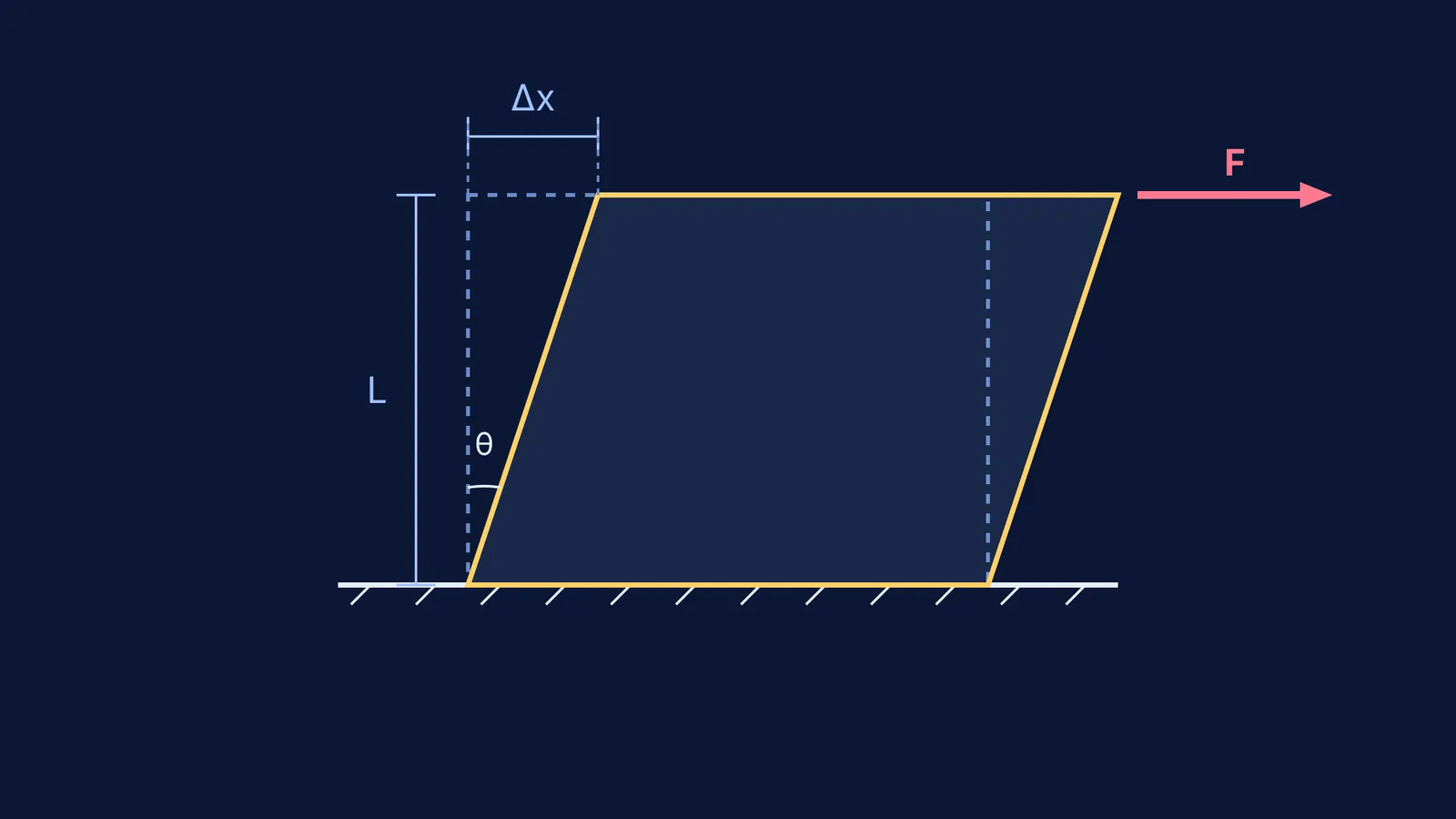 Diagram showing a block deformed by shear force F