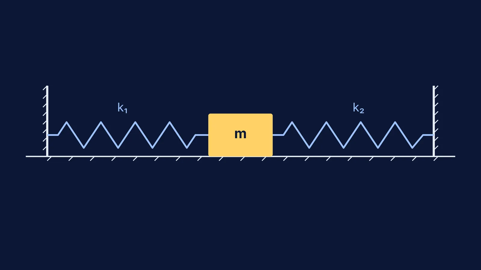 Diagram showing a block of mass m between two springs k1 and k2.
