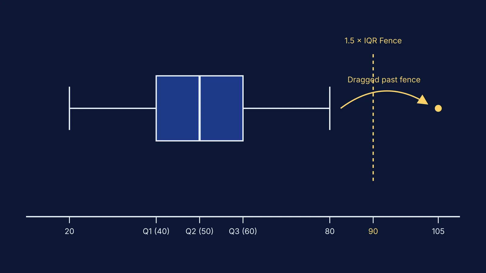 Diagram showing a box plot where a dragged data point passes the 1.5 IQR fence and becomes an outlier