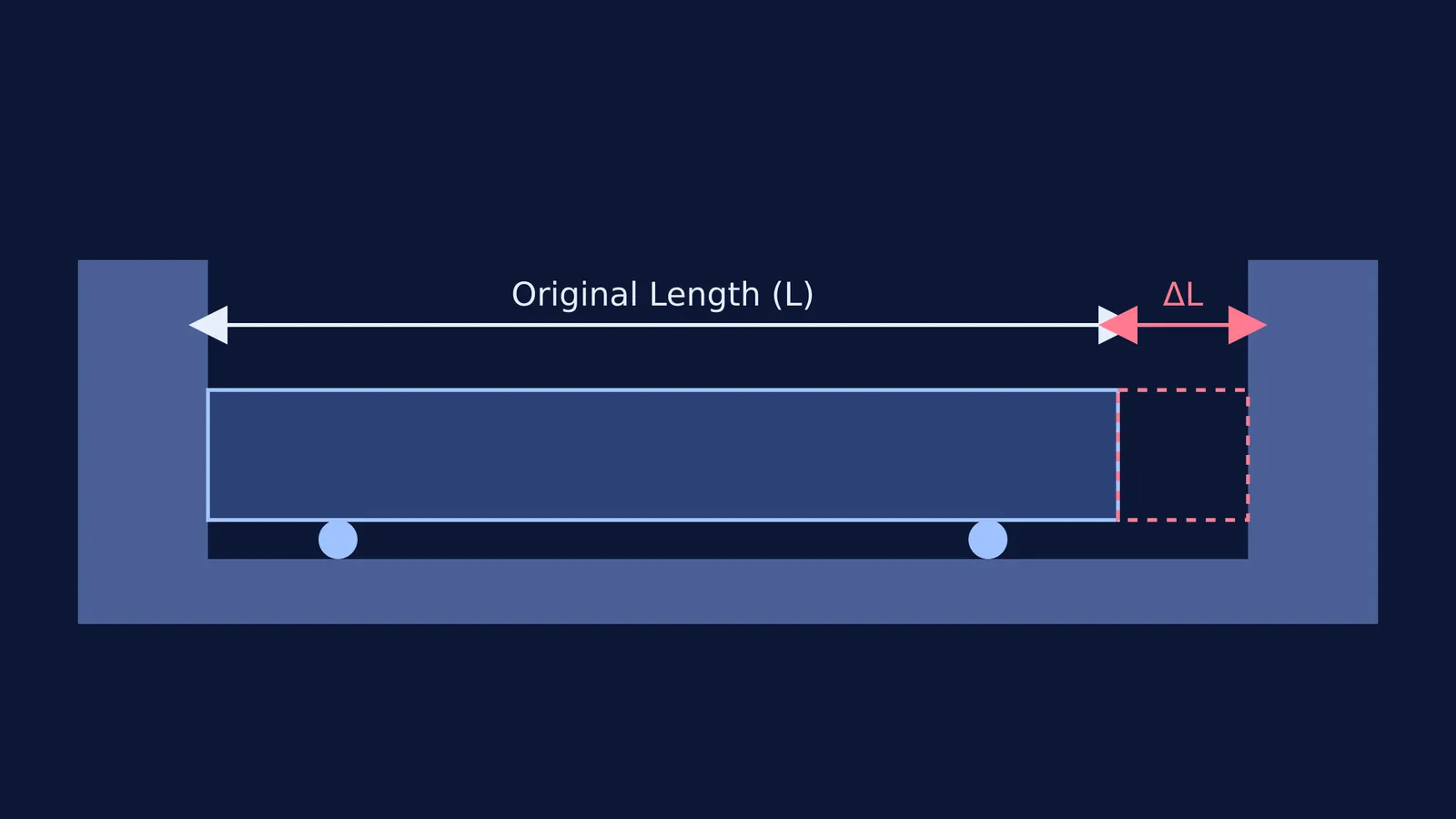 Diagram showing a bridge deck expanding by a distance delta L towards an abutment