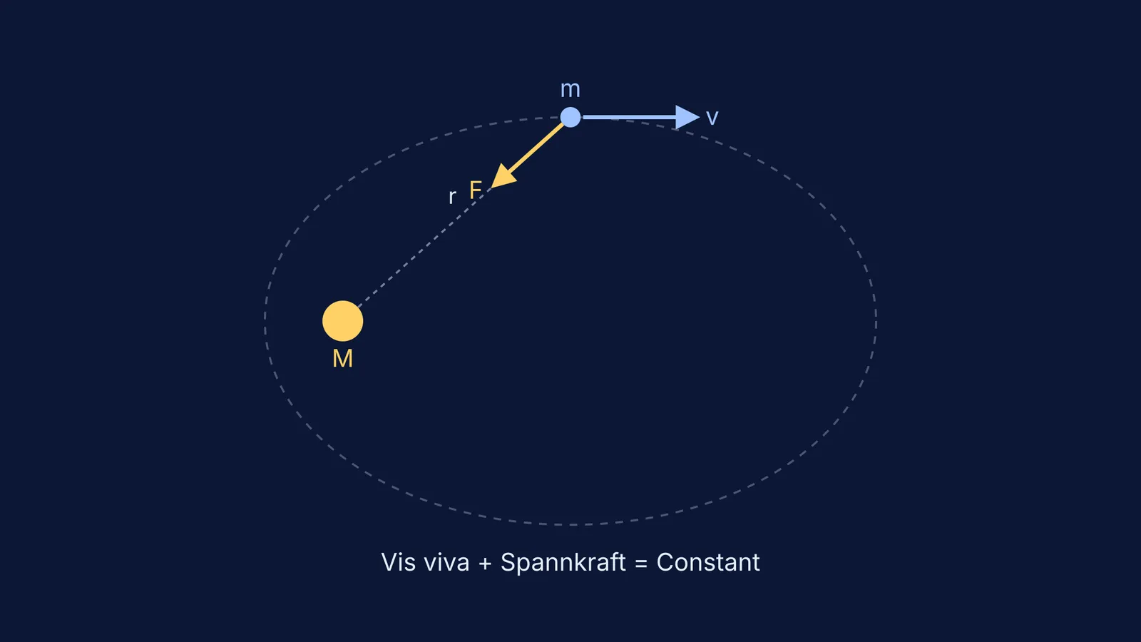 Diagram showing a central force orbit conserving energy
