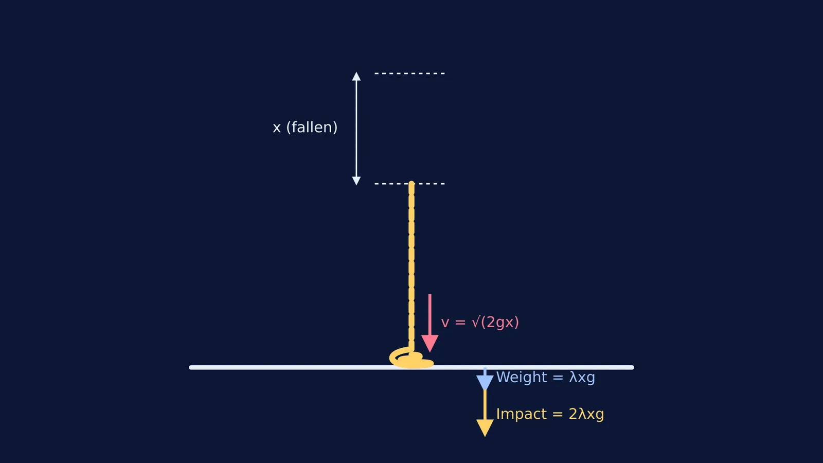 Diagram showing a chain falling onto a table with a velocity vector and forces