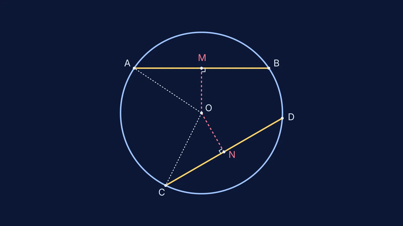 Diagram showing a circle with two equal chords and their identical perpendicular distances to the centre