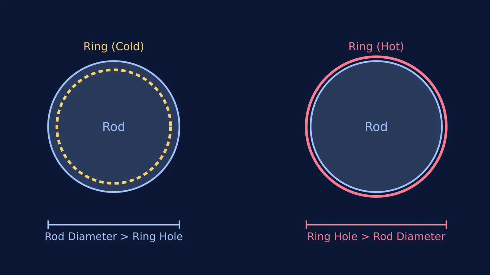 Diagram showing a cold ring expanding to fit a larger rod when heated