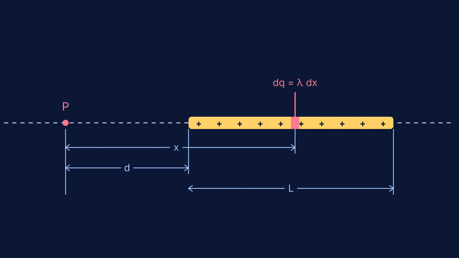 Diagram showing a coordinate system and a slice dx on a charged rod