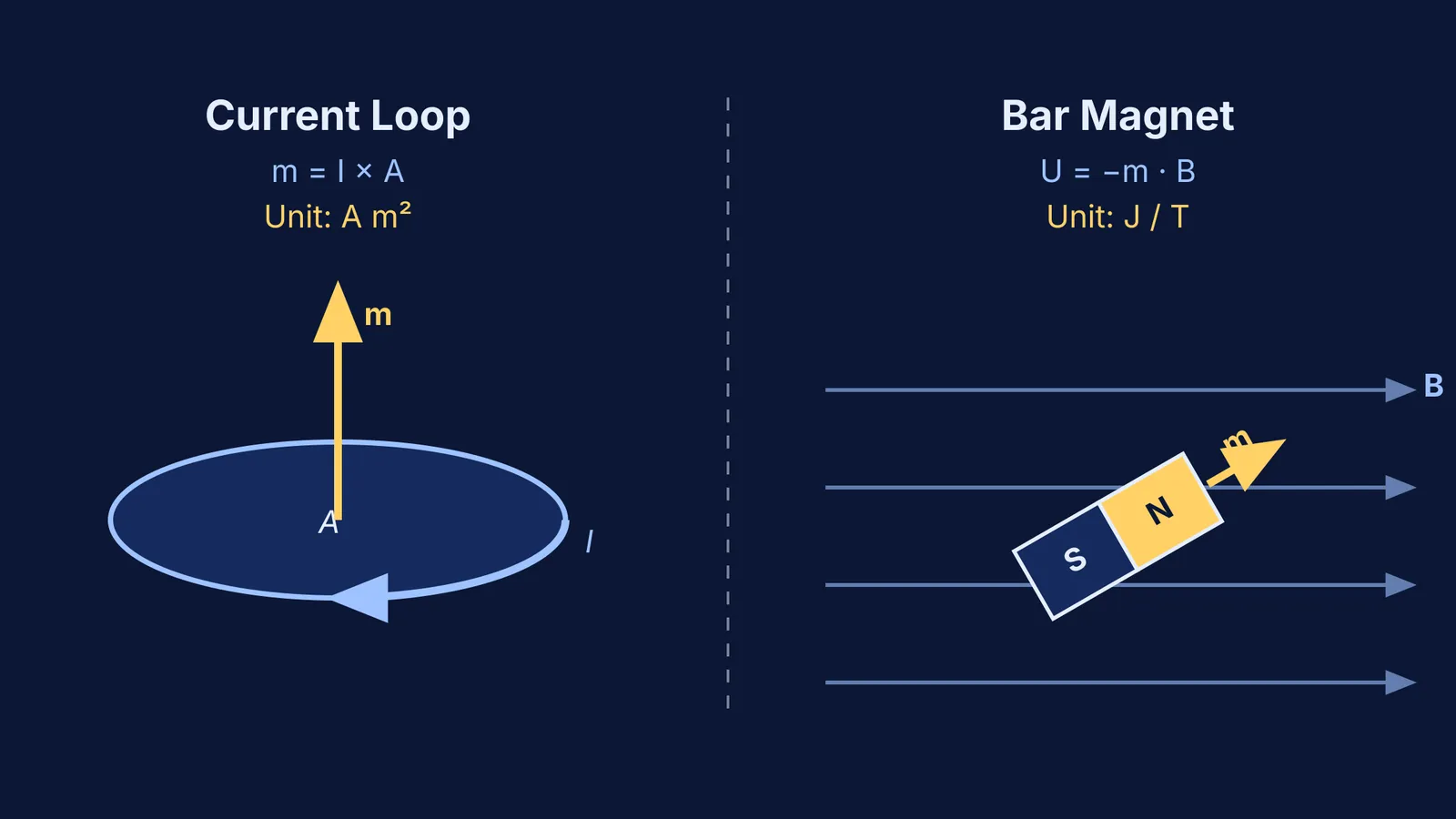 Diagram showing a current loop (A m²) and a bar magnet (J/T).
