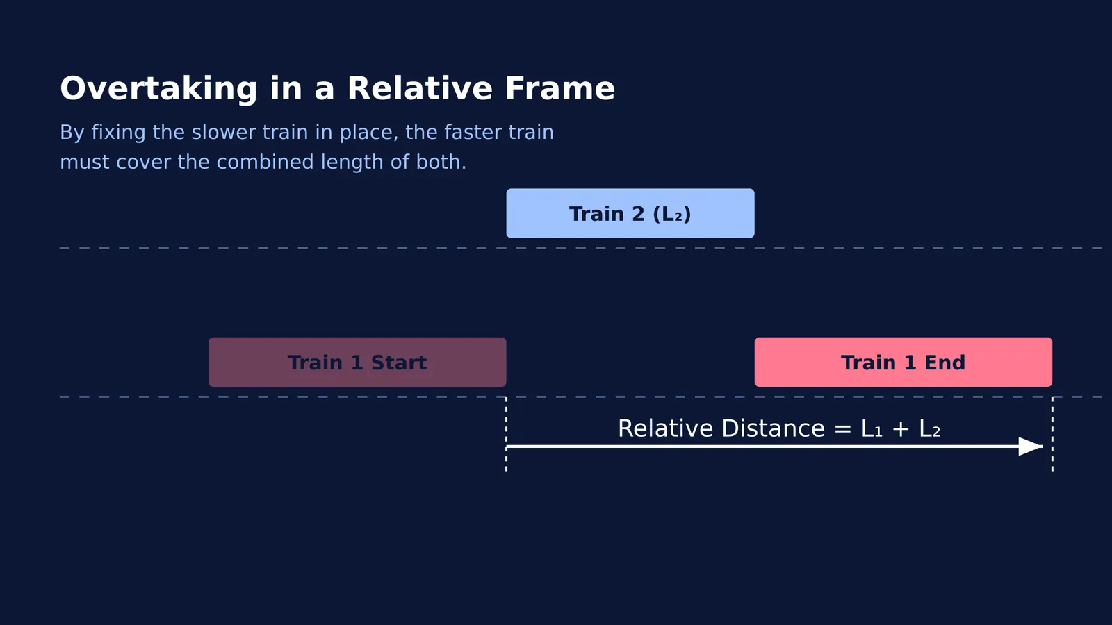 Diagram showing a faster train moving past a stationary slower train, covering L1 + L2.