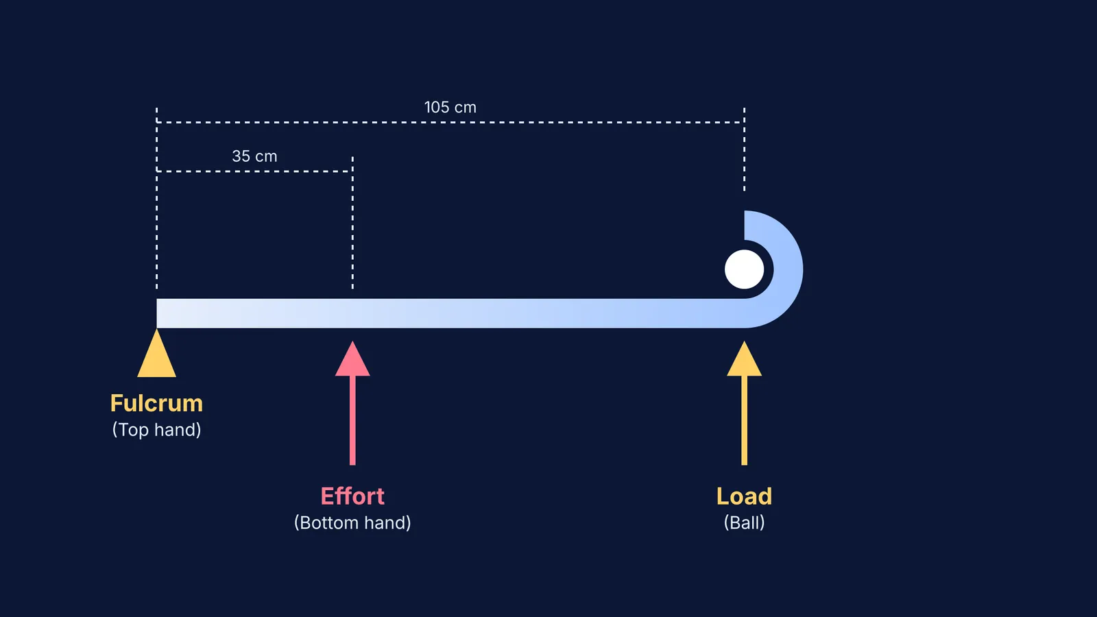 Diagram showing a field hockey stick as a Class 3 lever