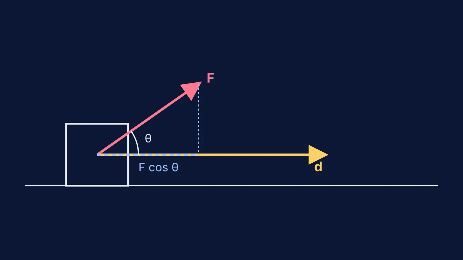 Diagram showing a force vector, a displacement vector and the angle between them