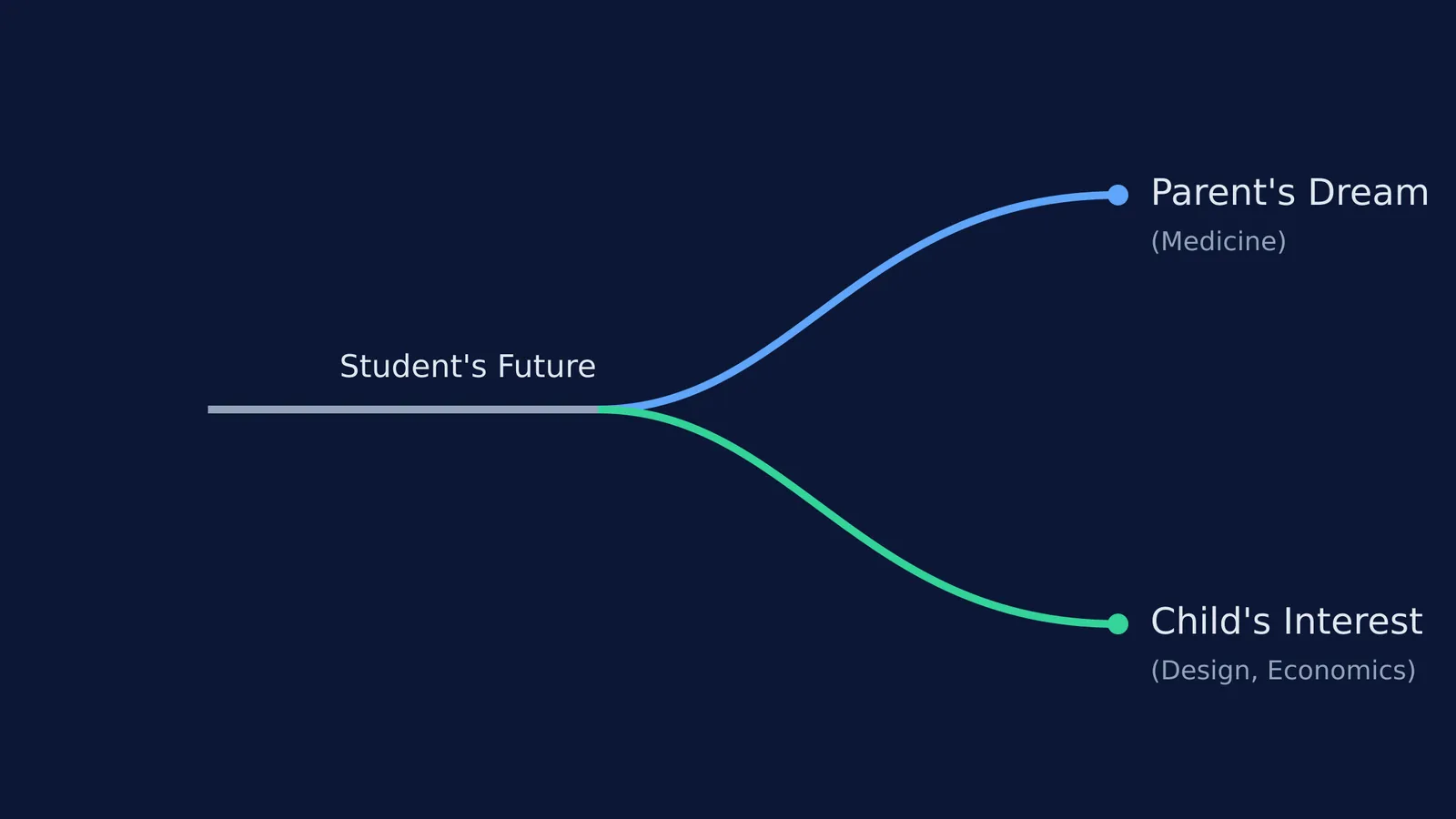 Diagram showing a future path diverging into parent's expectations and child's interests.