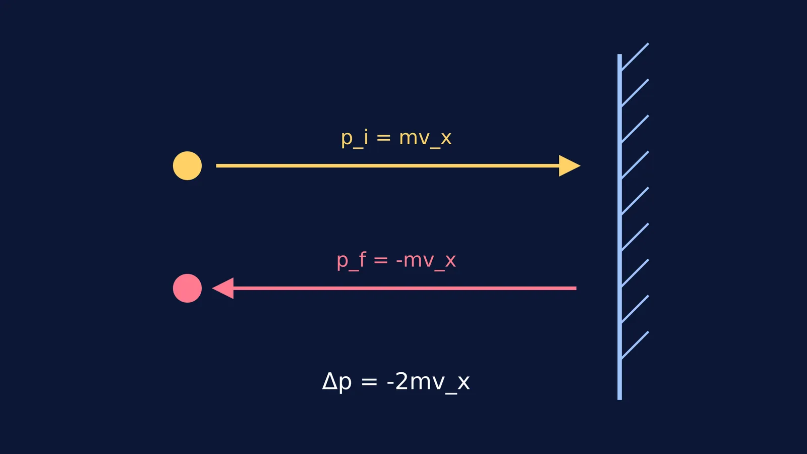 Diagram showing a gas molecule bouncing elastically off a container wall, transferring momentum.