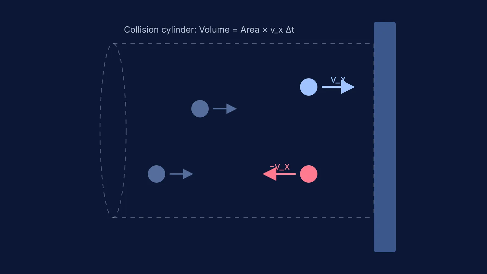 Diagram showing a gas molecule rebounding from a container wall with velocity vectors.