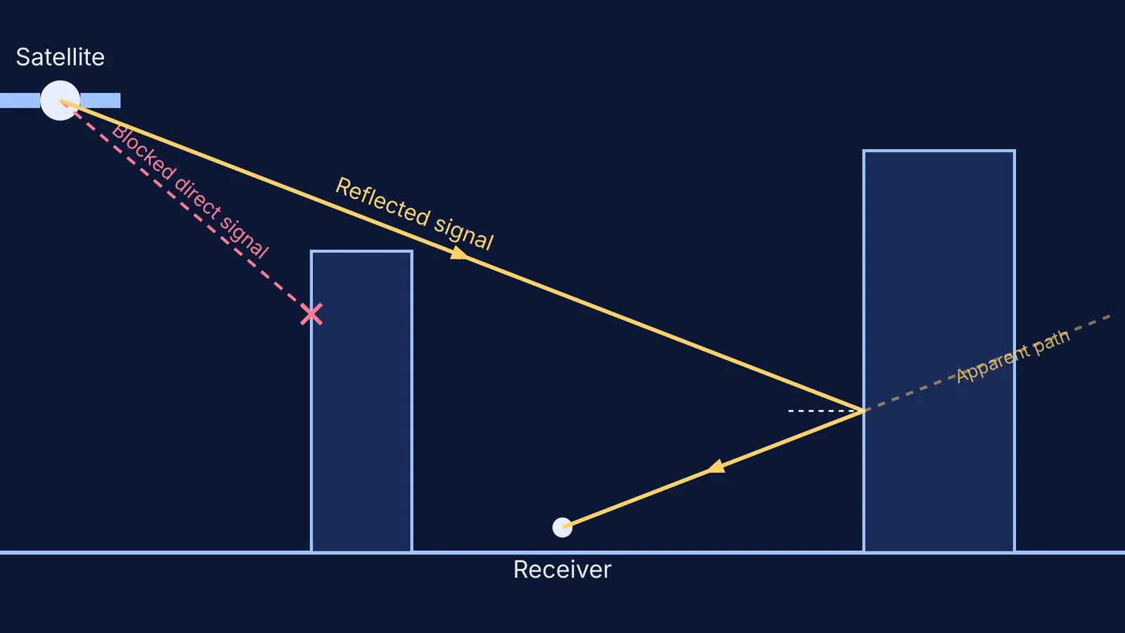 Diagram showing a GPS signal bouncing off a tall building to reach a receiver