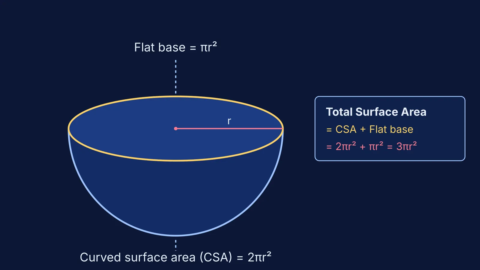 Diagram showing a hemisphere's flat base and curved surface area