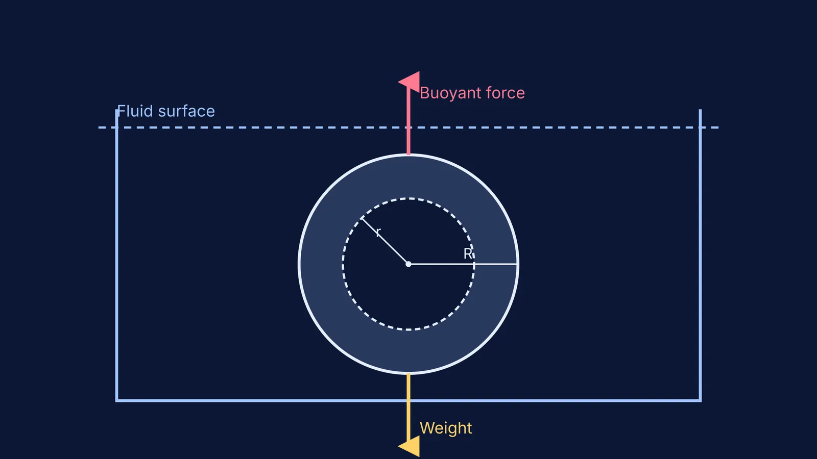 Diagram showing a hollow sphere floating in fluid with buoyancy and weight vectors