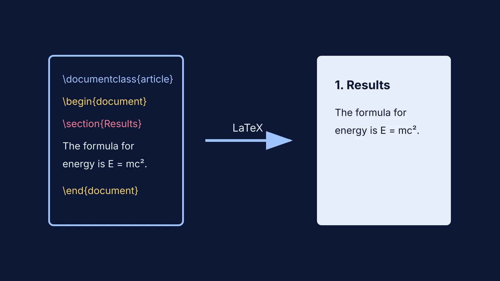 Diagram showing a LaTeX code file transforming into a formatted PDF document
