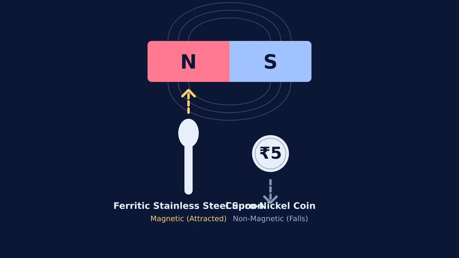 Diagram showing a magnet attracting a ferritic steel spoon while a cupronickel coin falls