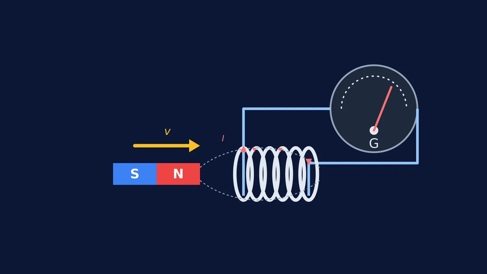 Diagram showing a magnet moving into a coil and galvanometer deflecting.