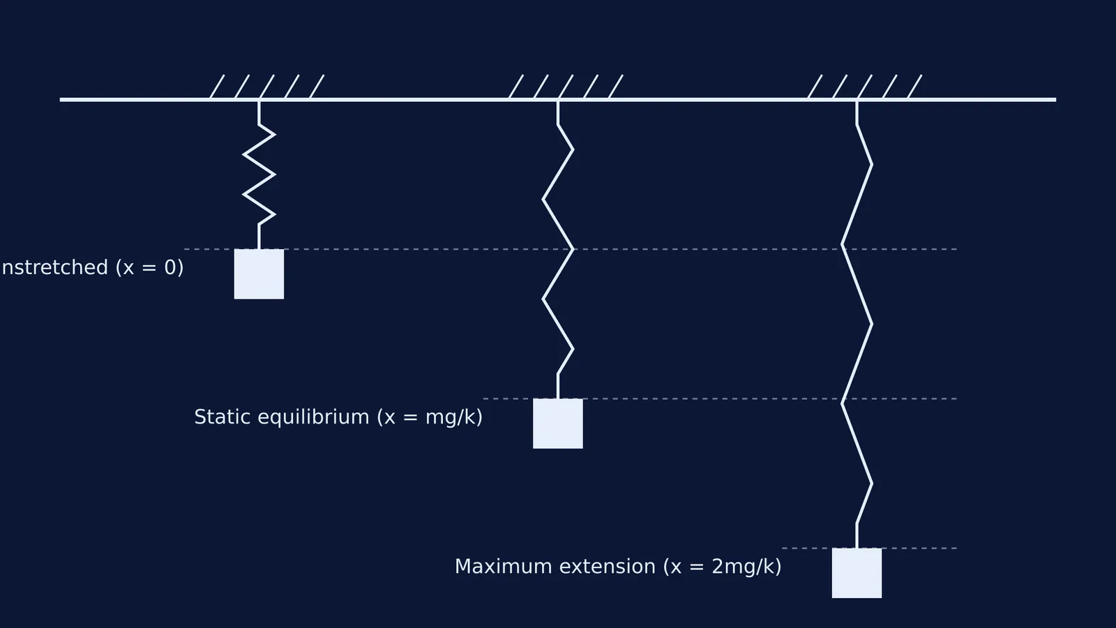 Diagram showing a mass on a spring reaching 2mg/k when released suddenly.