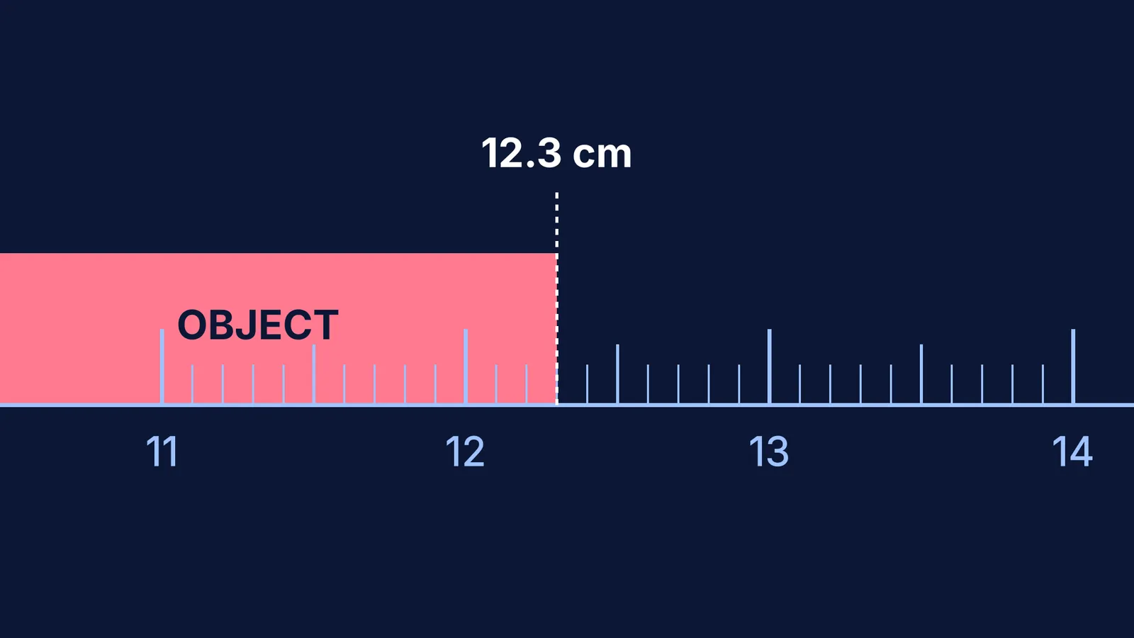 Diagram showing a metre scale reading exactly 12.3 cm.