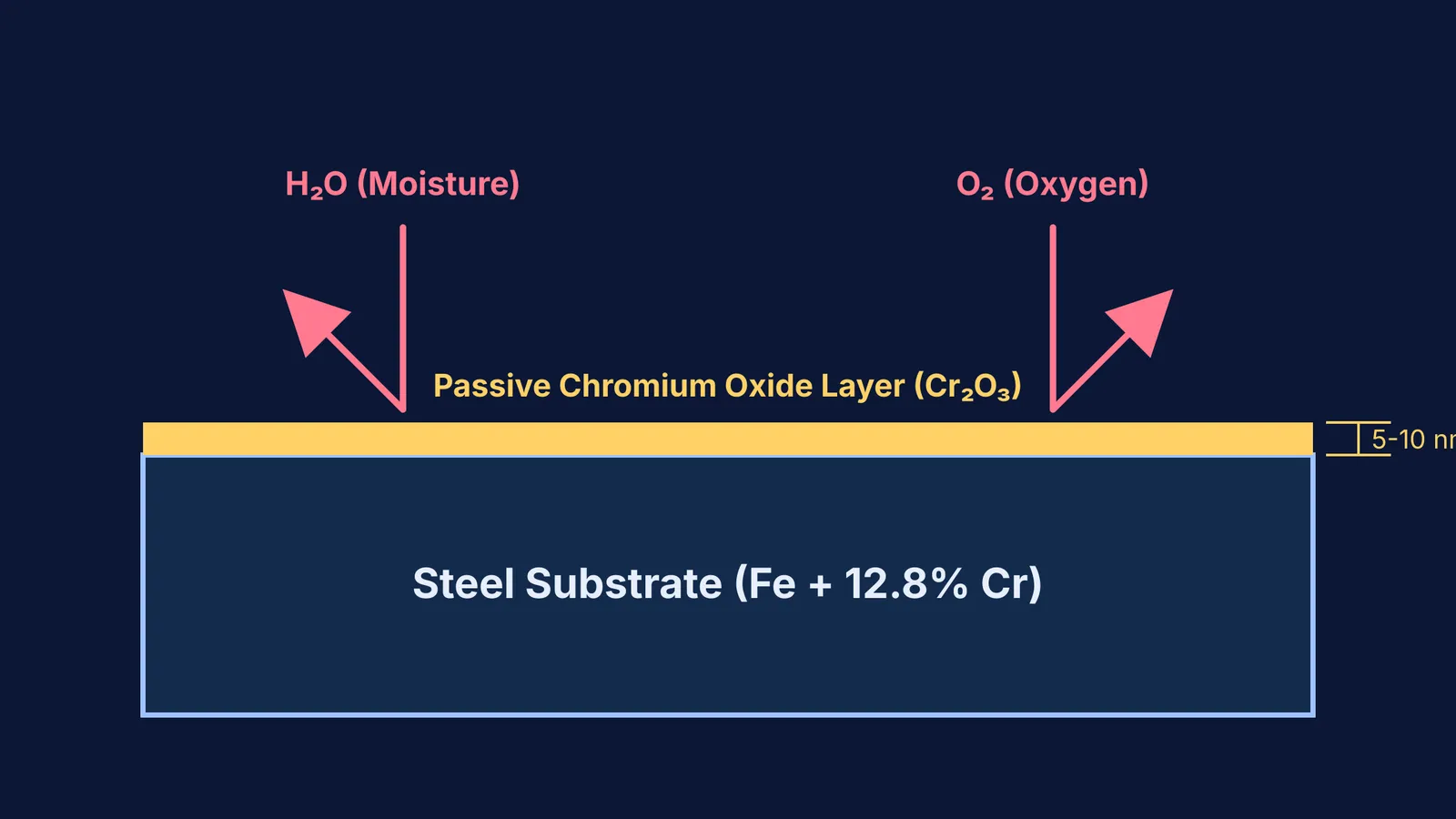 Diagram showing a microscopically thin chromium oxide layer blocking oxygen and water from steel.