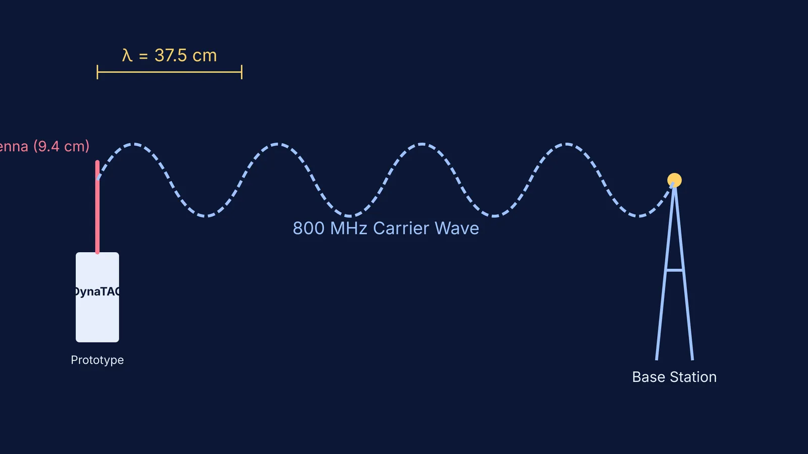 Diagram showing a mobile phone transmitting an 800 MHz radio wave to a base station