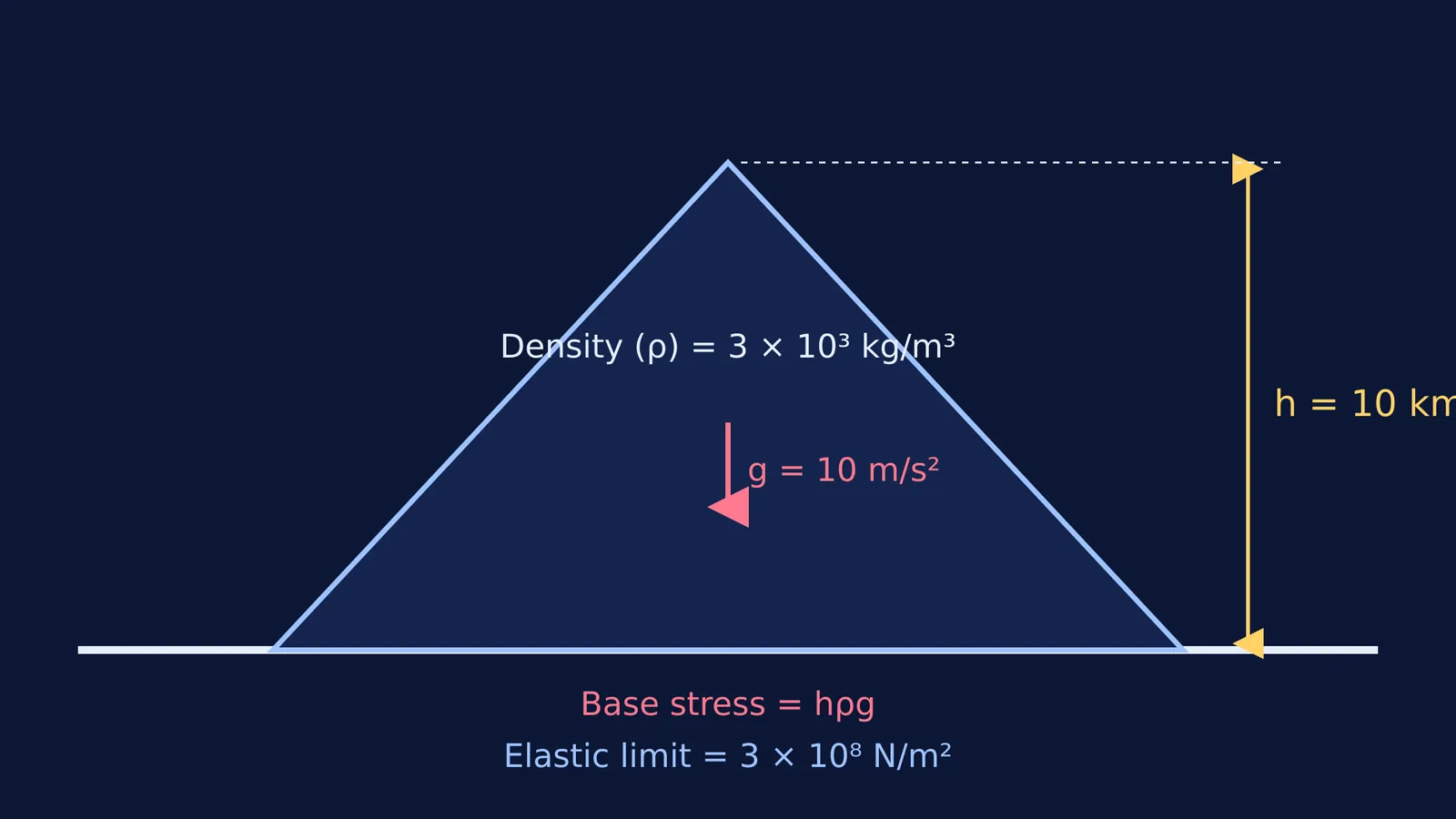 Diagram showing a mountain block exerting stress hρg on its base compared to its elastic limit.