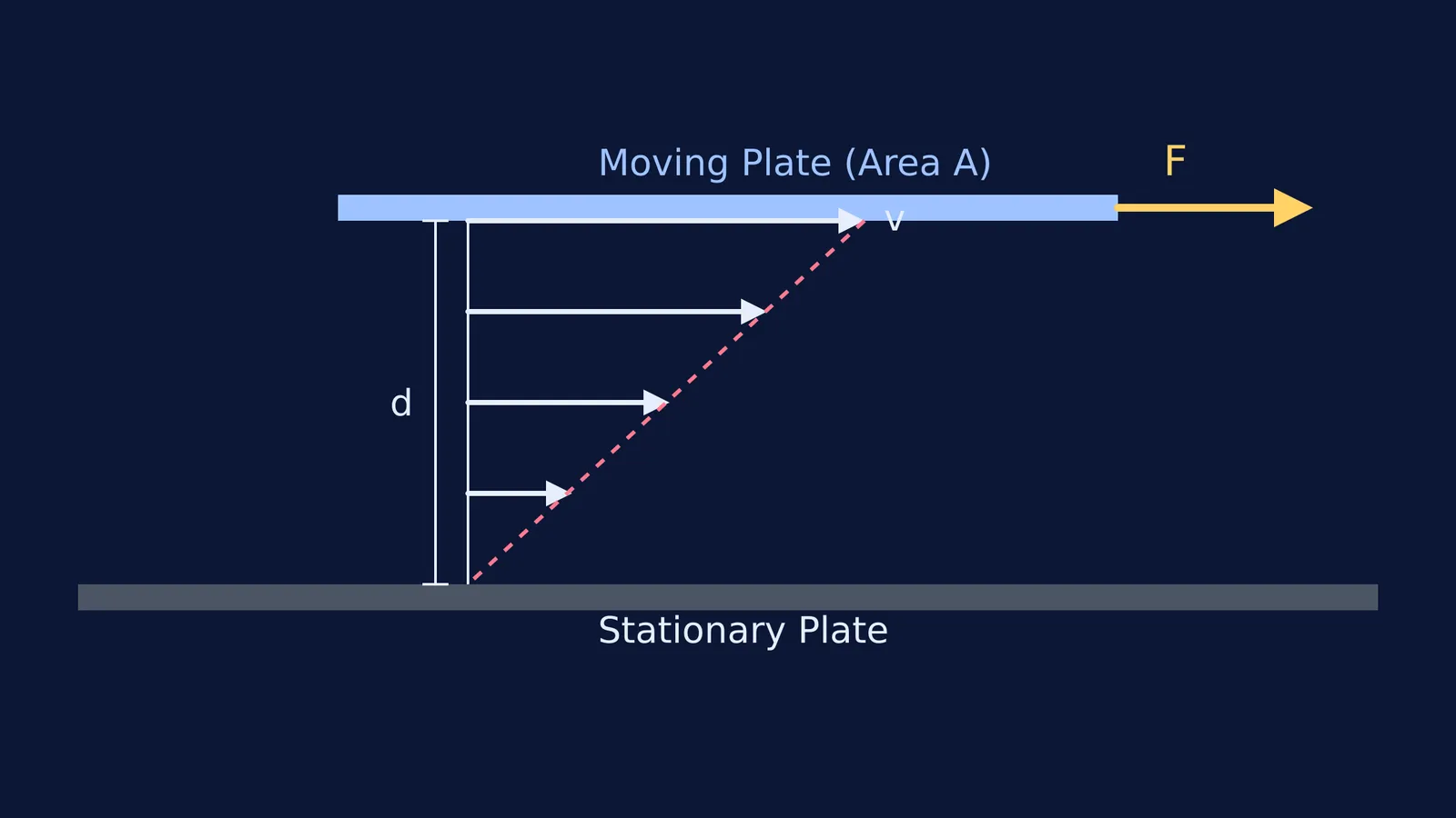 Diagram showing a moving plate over an oil layer with velocity gradient