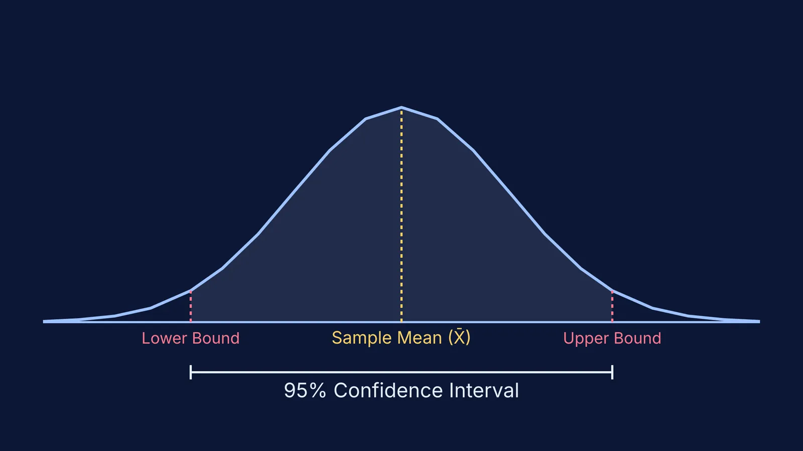 Diagram showing a normal distribution curve with the 95% confidence interval shaded