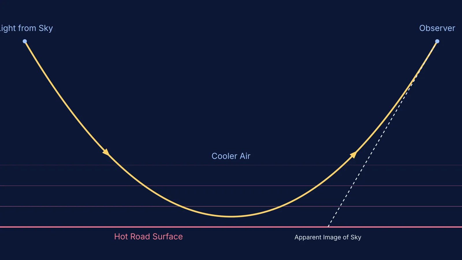 Diagram showing a parabolic light path refracting in a temperature gradient above a hot road.