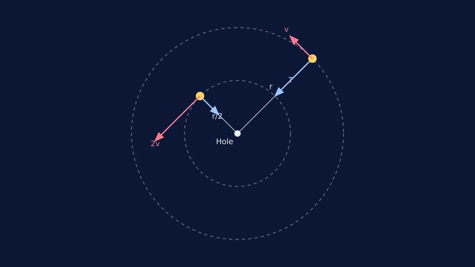 Diagram showing a particle at two radii, where halved radius doubles tangential velocity.