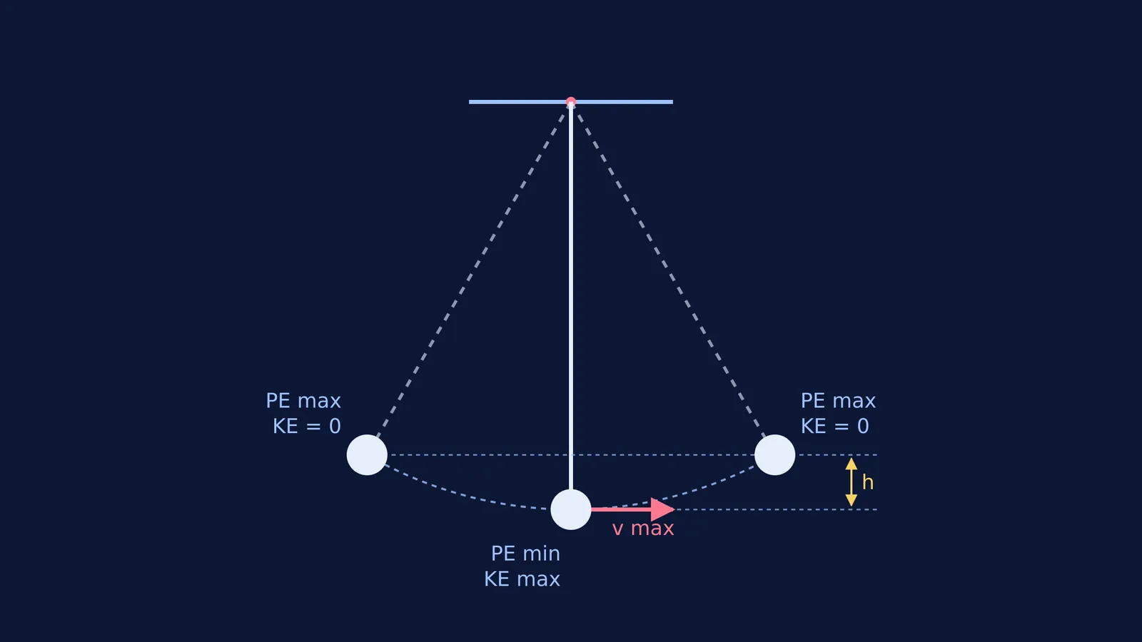 Diagram showing a pendulum swinging from maximum potential energy to maximum kinetic energy.