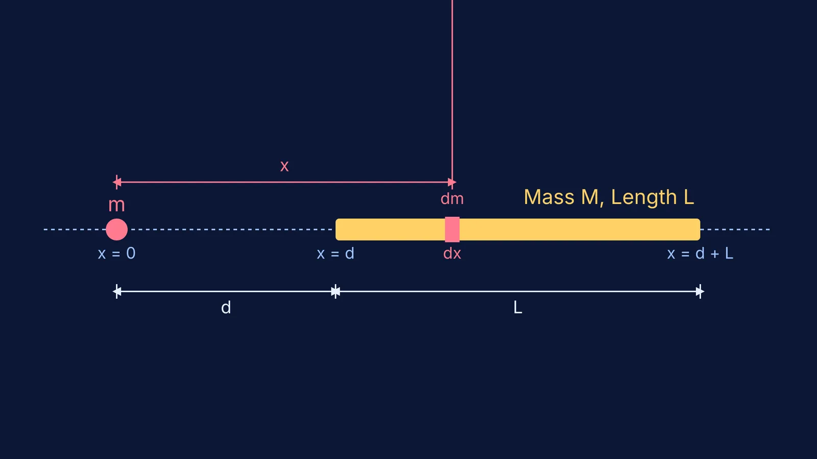 Diagram showing a point mass and a uniform rod on an x-axis