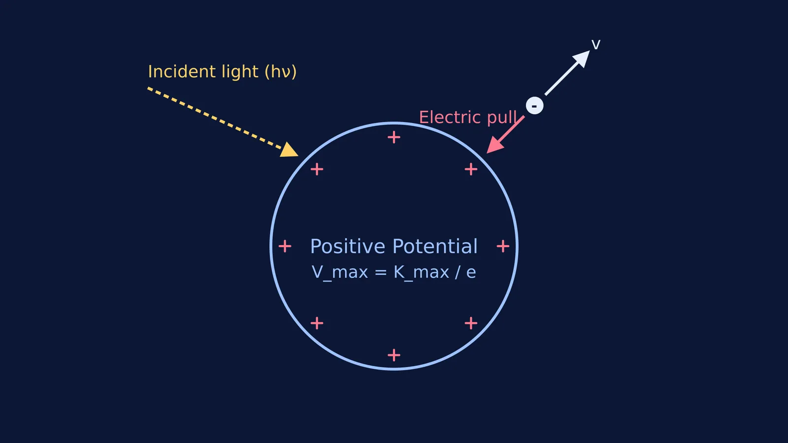 Diagram showing a positive metal sphere pulling back an escaping photoelectron.
